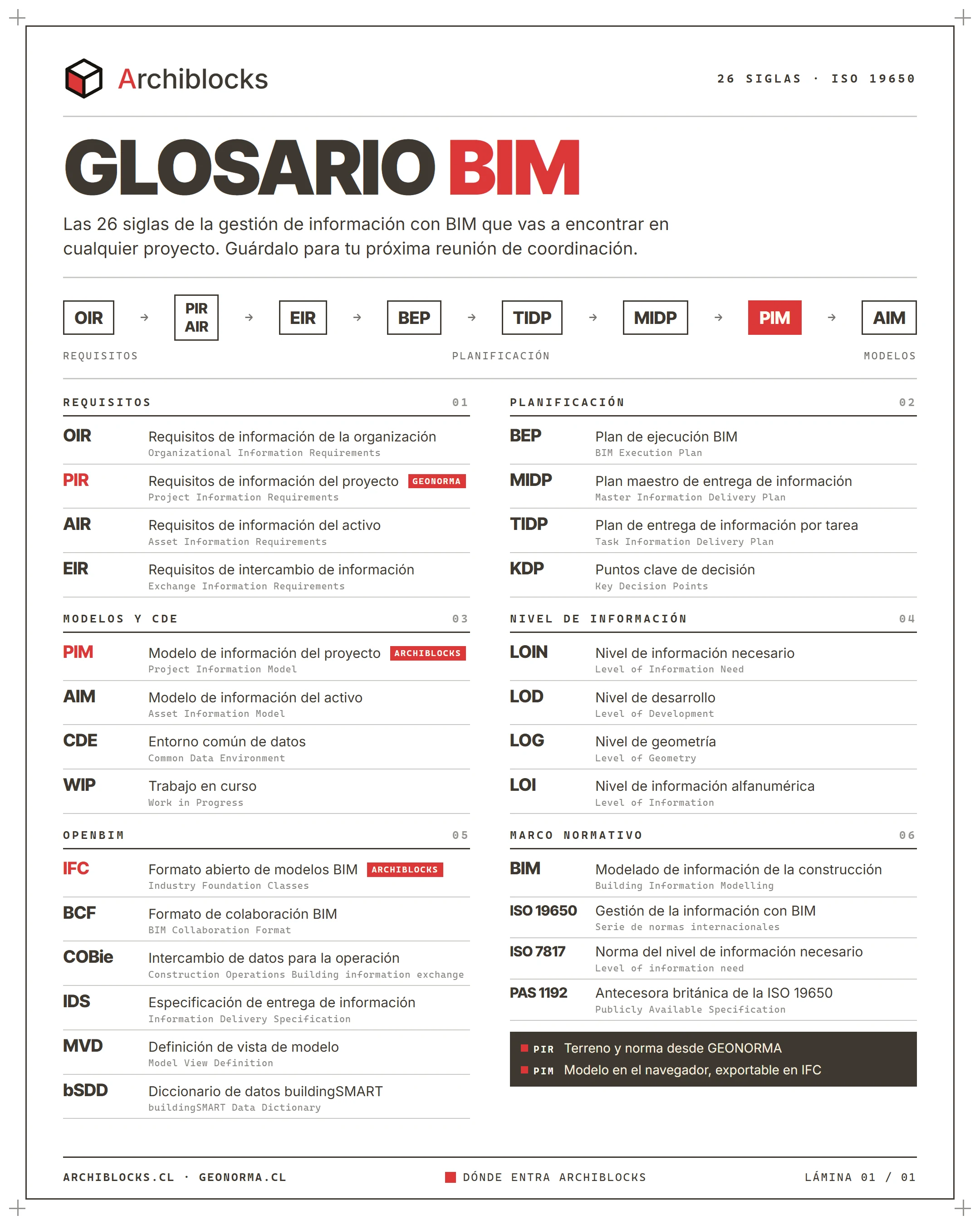 Infografía del Glosario BIM de Archiblocks con las 26 siglas de la ISO 19650 agrupadas en requisitos, planificación, modelos y CDE, nivel de información, openBIM y marco normativo.